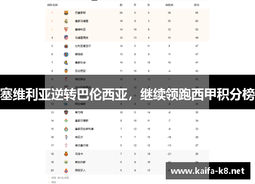 塞维利亚逆转巴伦西亚，继续领跑西甲积分榜